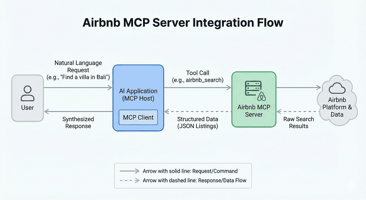 Building an AI Travel Assistant Using MCP, Airbnb MCP, and Gemini API
